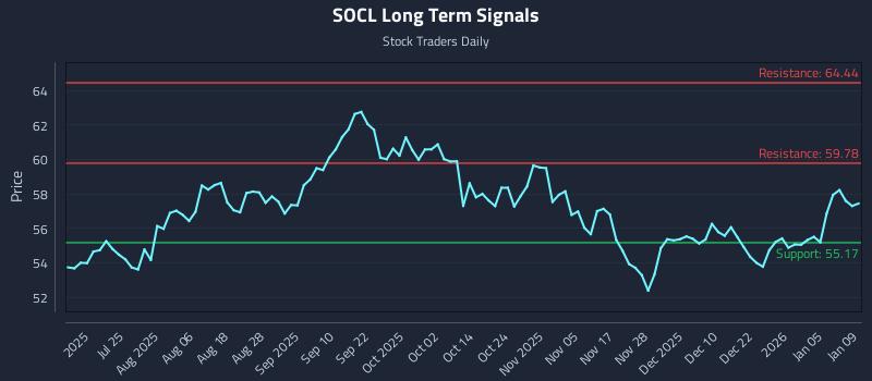 SOCL Long Term Analysis for January 9 2026