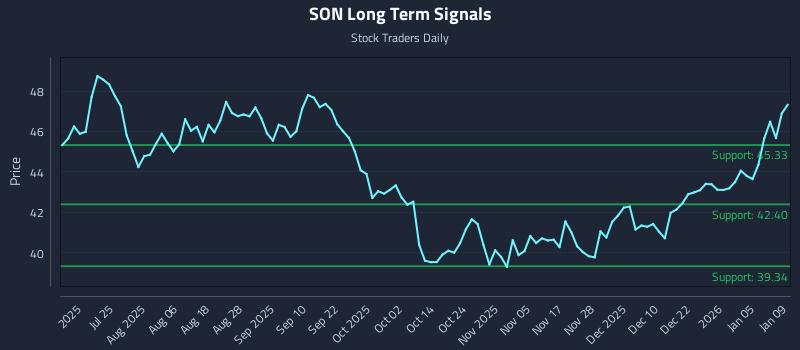 SON Long Term Analysis for January 9 2026