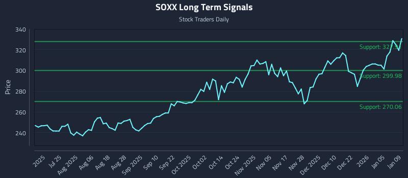 SOXX Long Term Analysis for January 9 2026