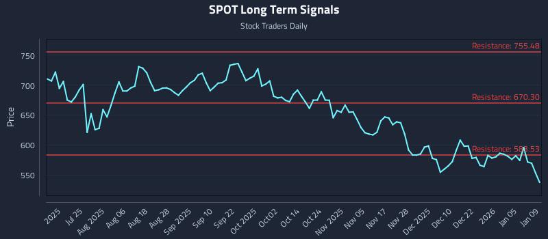 SPOT Long Term Analysis for January 9 2026
