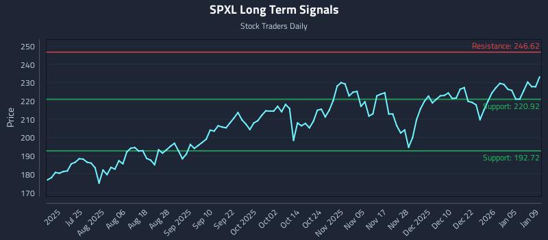 SPXL Long Term Analysis for January 9 2026 SPXL Long Term Analysis for January 9 2026