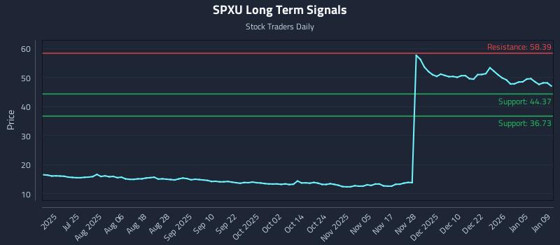 SPXU Long Term Analysis for January 9 2026