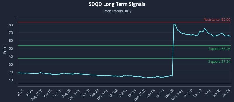 SQQQ Long Term Analysis for January 9 2026