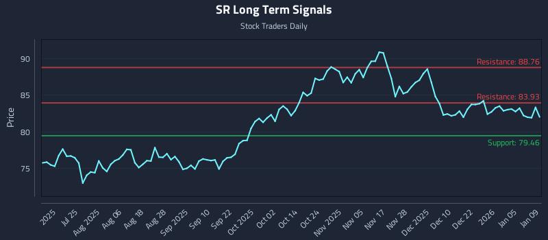 SR Long Term Analysis for January 9 2026