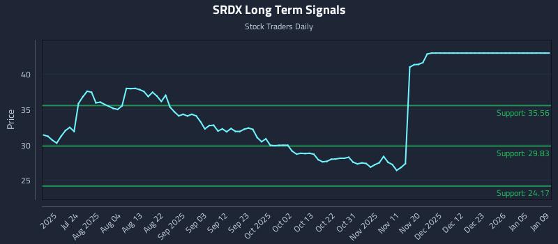 SRDX Long Term Analysis for January 9 2026