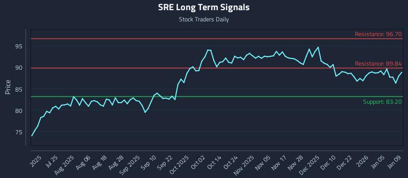 SRE Long Term Analysis for January 9 2026
