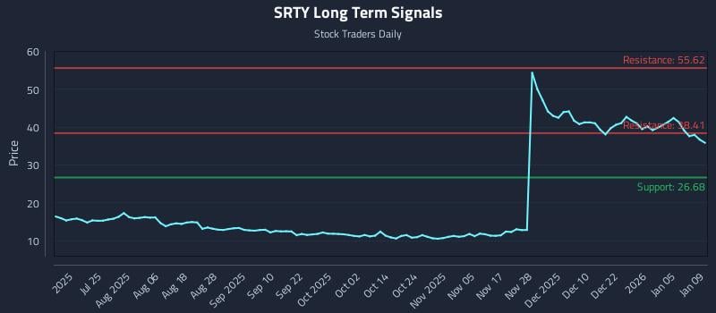 SRTY Long Term Analysis for January 9 2026