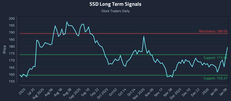 SSD Long Term Analysis for January 9 2026