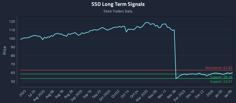SSO Long Term Analysis for January 9 2026