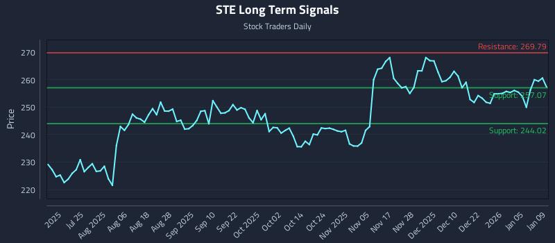 STE Long Term Analysis for January 9 2026