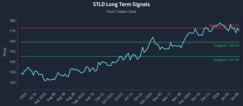 STLD Long Term Analysis for January 9 2026
