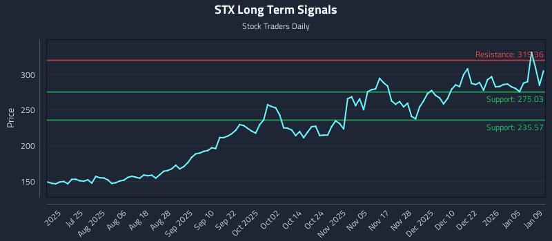 STX Long Term Analysis for January 9 2026 STX Long Term Analysis for January 9 2026