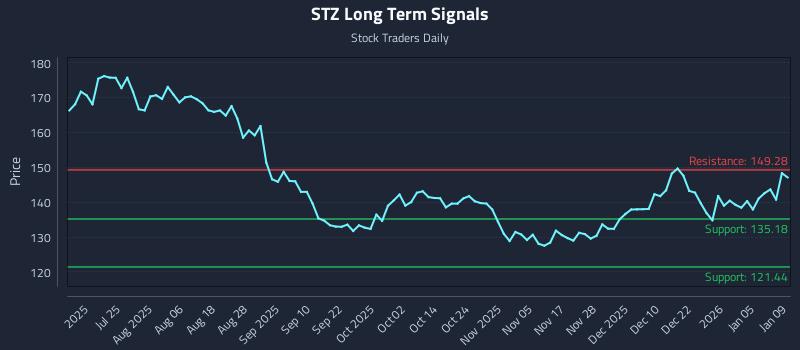 STZ Long Term Analysis for January 9 2026 STZ Long Term Analysis for January 9 2026