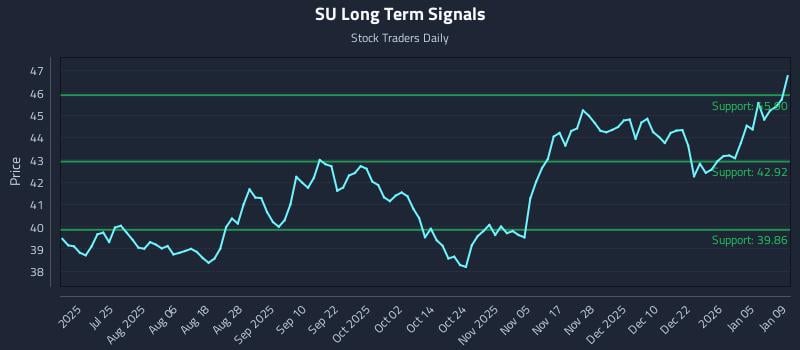 SU Long Term Analysis for January 9 2026