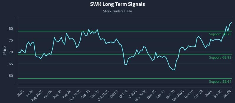 SWK Long Term Analysis for January 9 2026