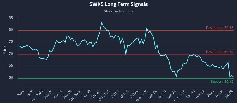 SWKS Long Term Analysis for January 9 2026