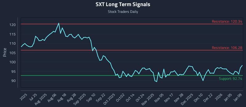 SXT Long Term Analysis for January 9 2026