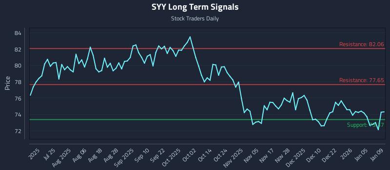 SYY Long Term Analysis for January 9 2026 SYY Long Term Analysis for January 9 2026