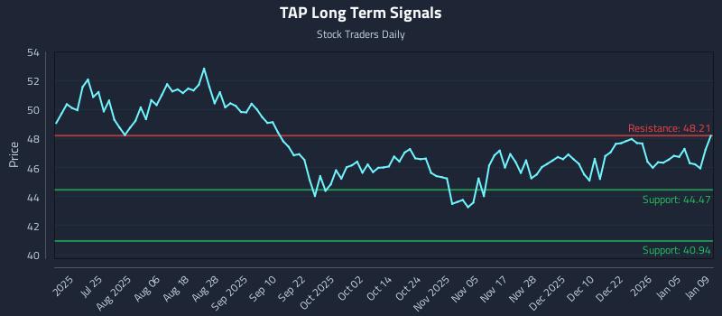 TAP Long Term Analysis for January 9 2026