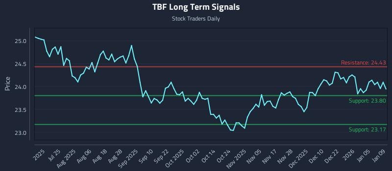 TBF Long Term Analysis for January 9 2026 TBF Long Term Analysis for January 9 2026
