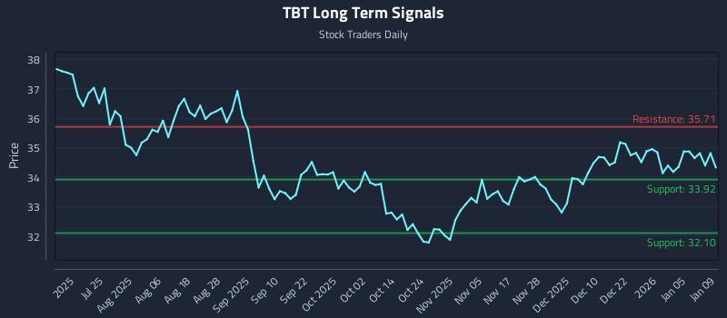 TBT Long Term Analysis for January 9 2026