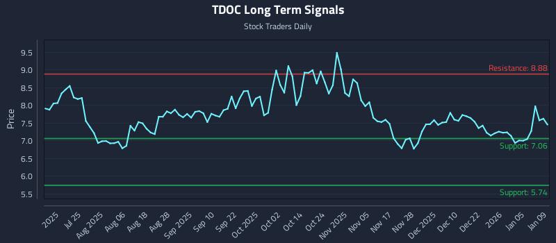 TDOC Long Term Analysis for January 9 2026