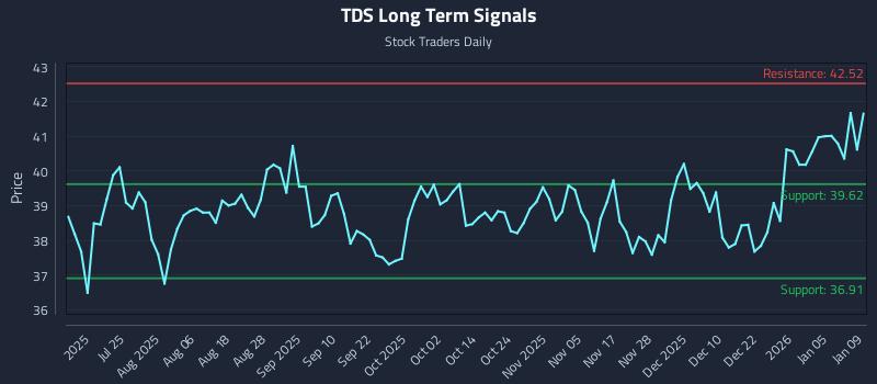 TDS Long Term Analysis for January 9 2026
