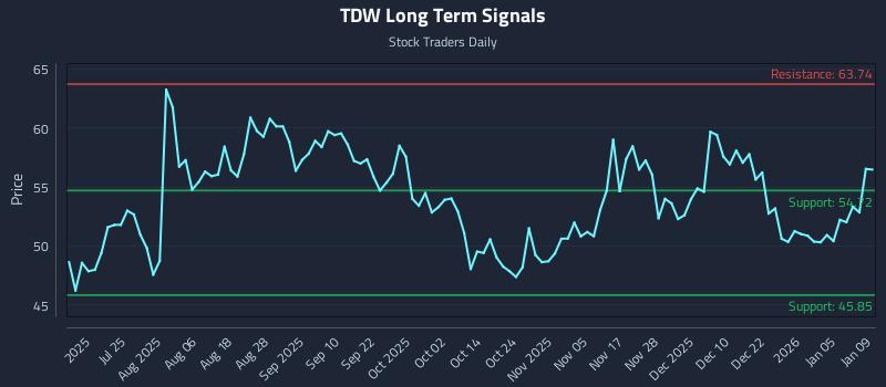 TDW Long Term Analysis for January 9 2026 TDW Long Term Analysis for January 9 2026