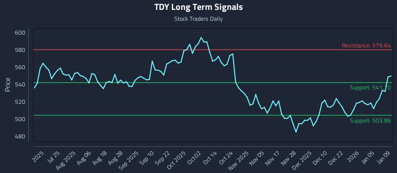 TDY Long Term Analysis for January 9 2026