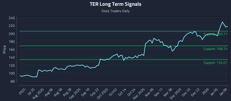 TER Long Term Analysis for January 9 2026 TER Long Term Analysis for January 9 2026