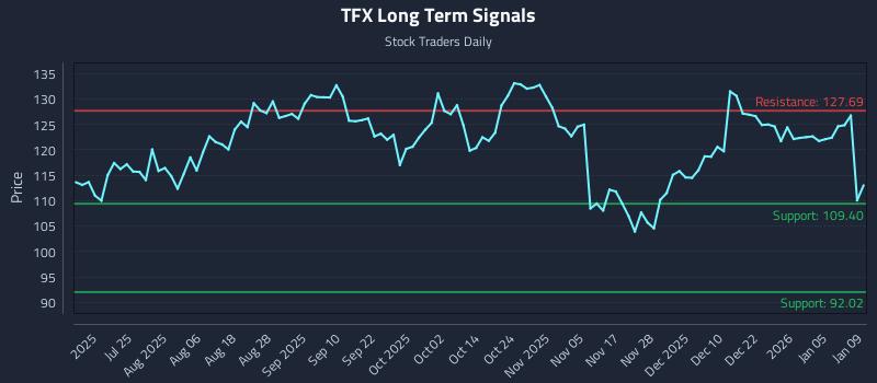 TFX Long Term Analysis for January 9 2026