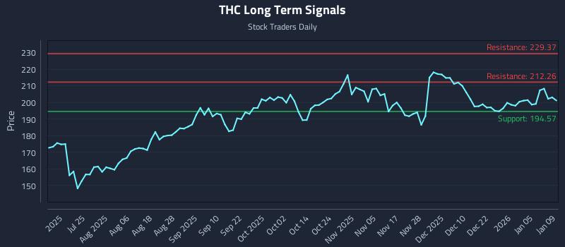 THC Long Term Analysis for January 9 2026