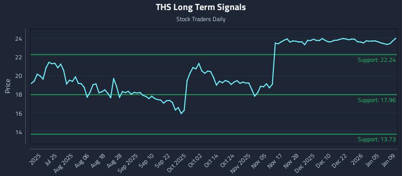 THS Long Term Analysis for January 9 2026