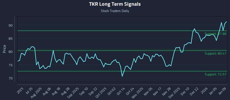 TKR Long Term Analysis for January 9 2026