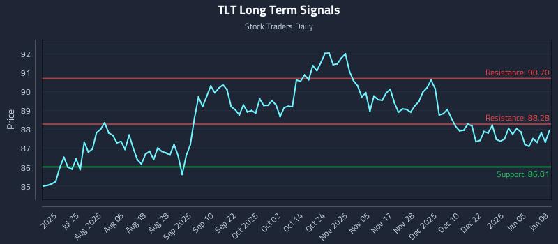 TLT Long Term Analysis for January 9 2026 TLT Long Term Analysis for January 9 2026