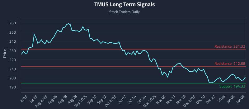 TMUS Long Term Analysis for January 9 2026