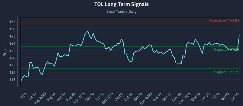 TOL Long Term Analysis for January 9 2026