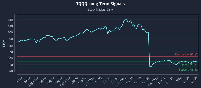 TQQQ Long Term Analysis for January 9 2026