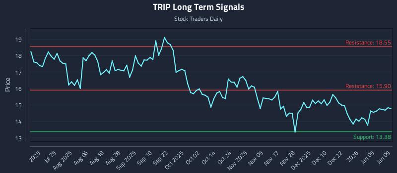 3 News Article Image Präzises Trading mit Tripadvisor Inc. (TRIP) Risikozonen