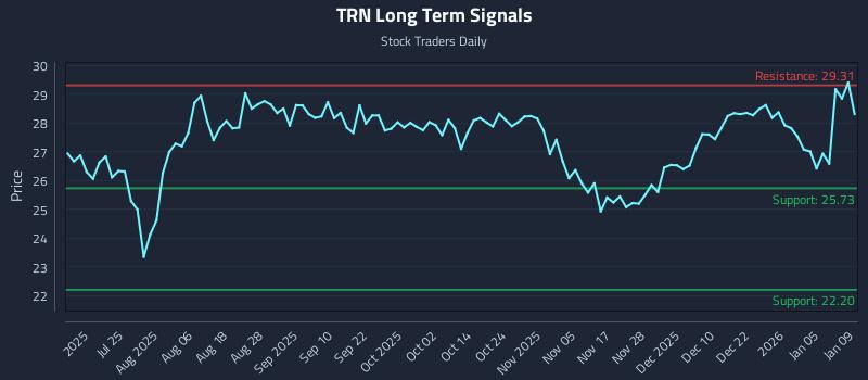 TRN Long Term Analysis for January 9 2026
