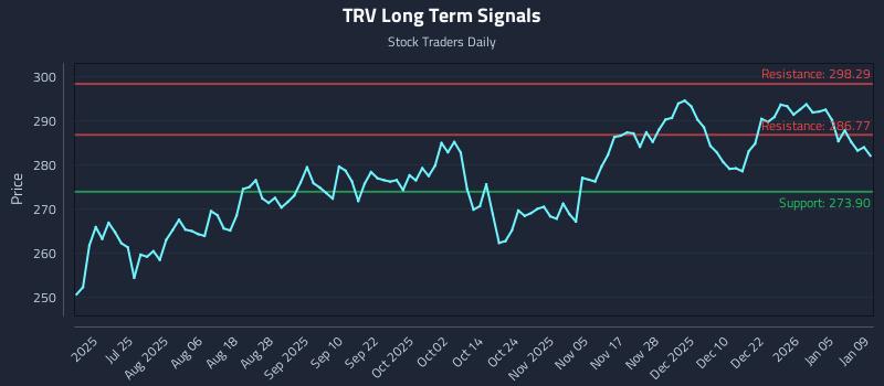 TRV Long Term Analysis for January 9 2026