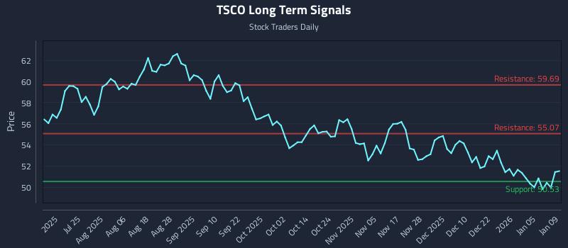 TSCO Long Term Analysis for January 9 2026 TSCO Long Term Analysis for January 9 2026