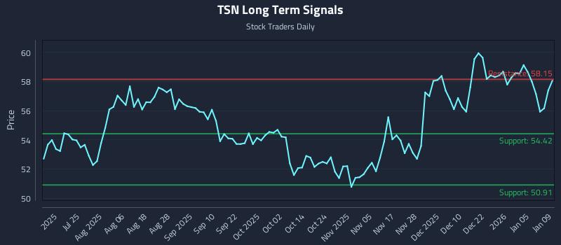 TSN Long Term Analysis for January 9 2026