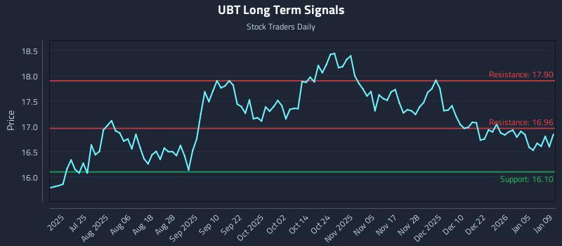 UBT Long Term Analysis for January 9 2026