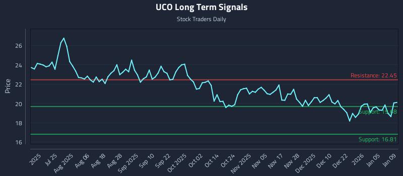 UCO Long Term Analysis for January 9 2026