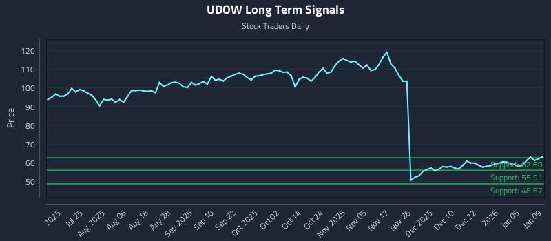 UDOW Long Term Analysis for January 9 2026
