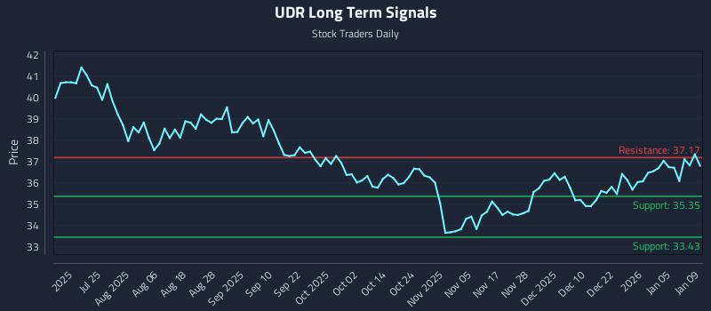 UDR Long Term Analysis for January 9 2026