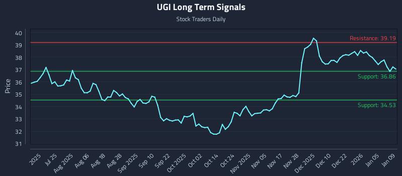 UGI Long Term Analysis for January 9 2026