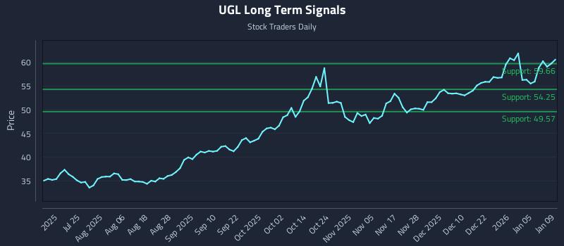 UGL Long Term Analysis for January 9 2026 UGL Long Term Analysis for January 9 2026