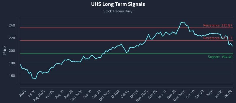 UHS Long Term Analysis for January 9 2026